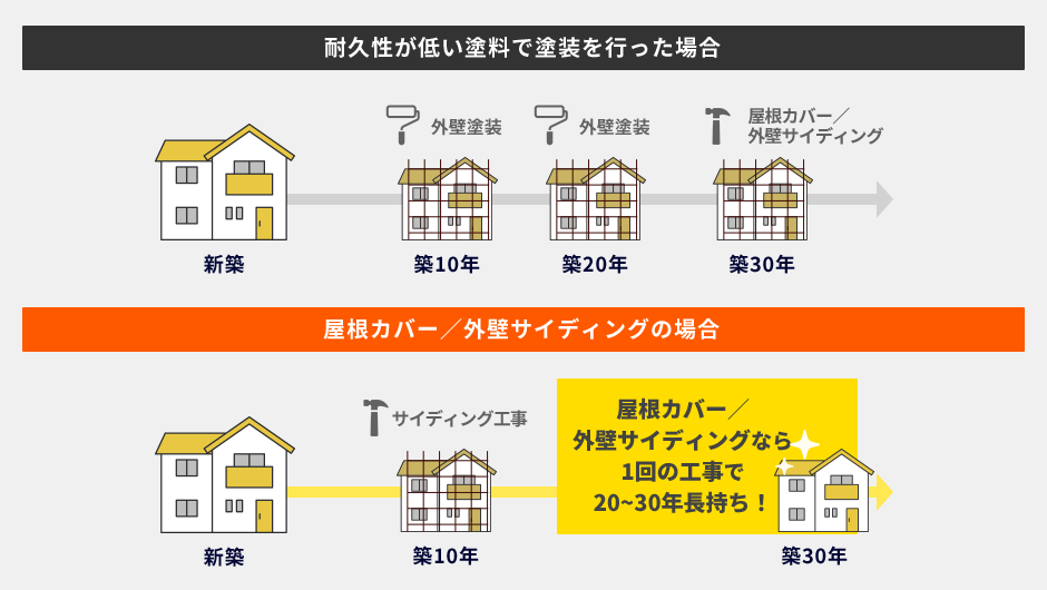 耐久性が低い塗料で塗装を行った場合とサイディング工事の場合